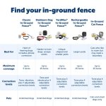 PetSafe Classic In-Ground Fence for Dogs and Cats - from The Parent Company of Invisible Fence Brand - Includes 500 ft of Wire - Expandable Coverage up to 5 Acres - Image 4